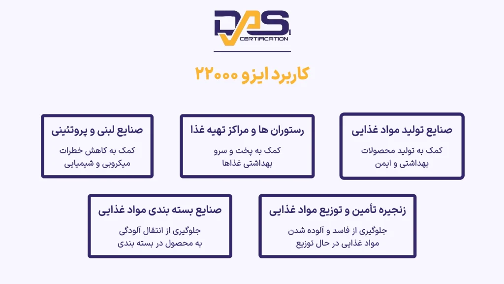 کاربرد ایزو 22000