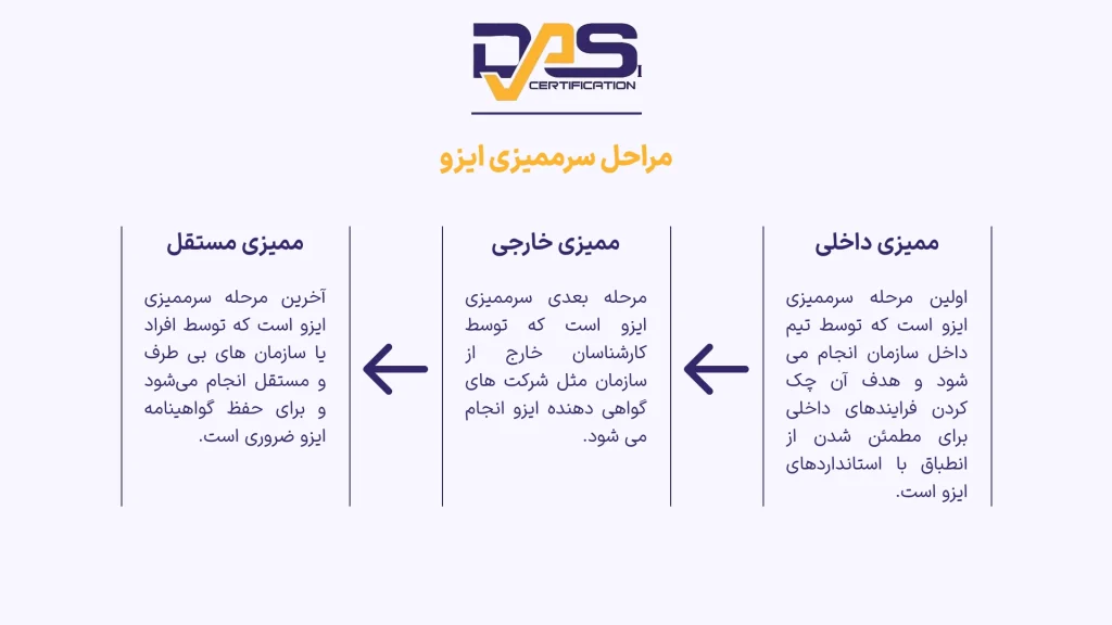 مراحل سرممیزی ایزو
