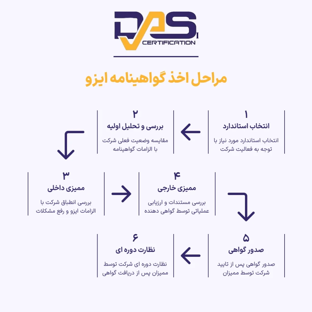 مراحل اخذ گواهینامه ایزو