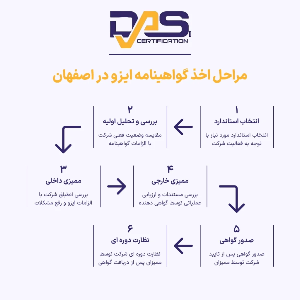 مراحل اخذ گواهینامه ایزو در اصفهان