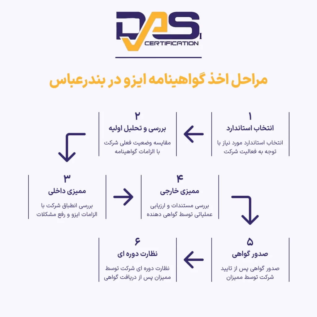 مراحل اخذ گواهینامه ایزو در بندرعباس