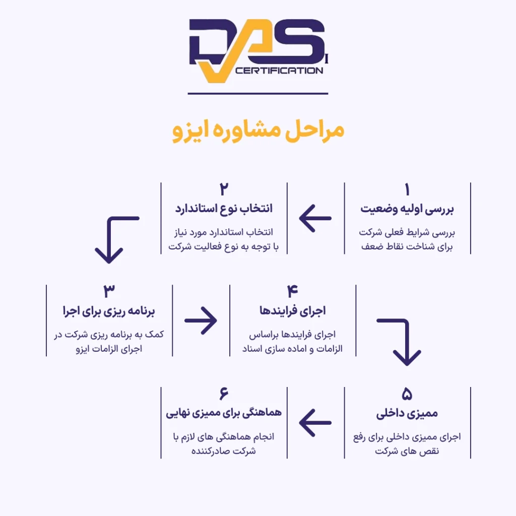 مراحل مشاوره ایزو