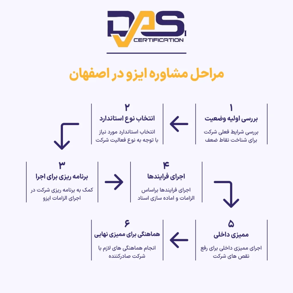 مراحل مشاوره ایزو در اصفهان