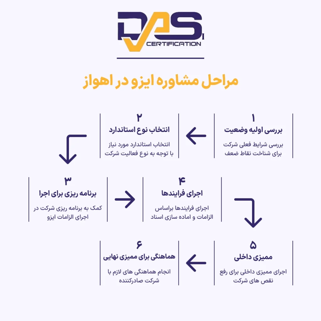 مراحل مشاوره ایزو در اهواز