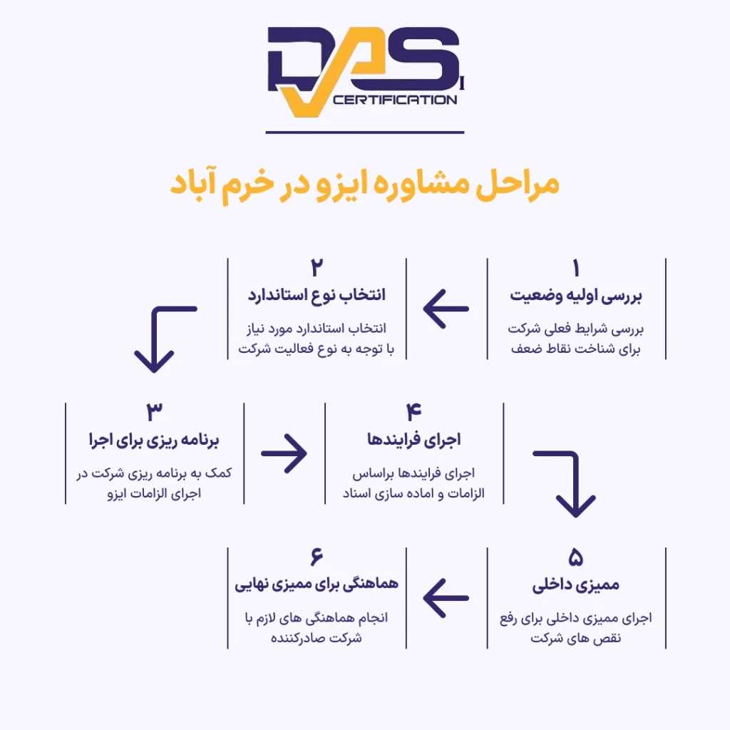مراحل مشاوره ایزو در خرم آباد